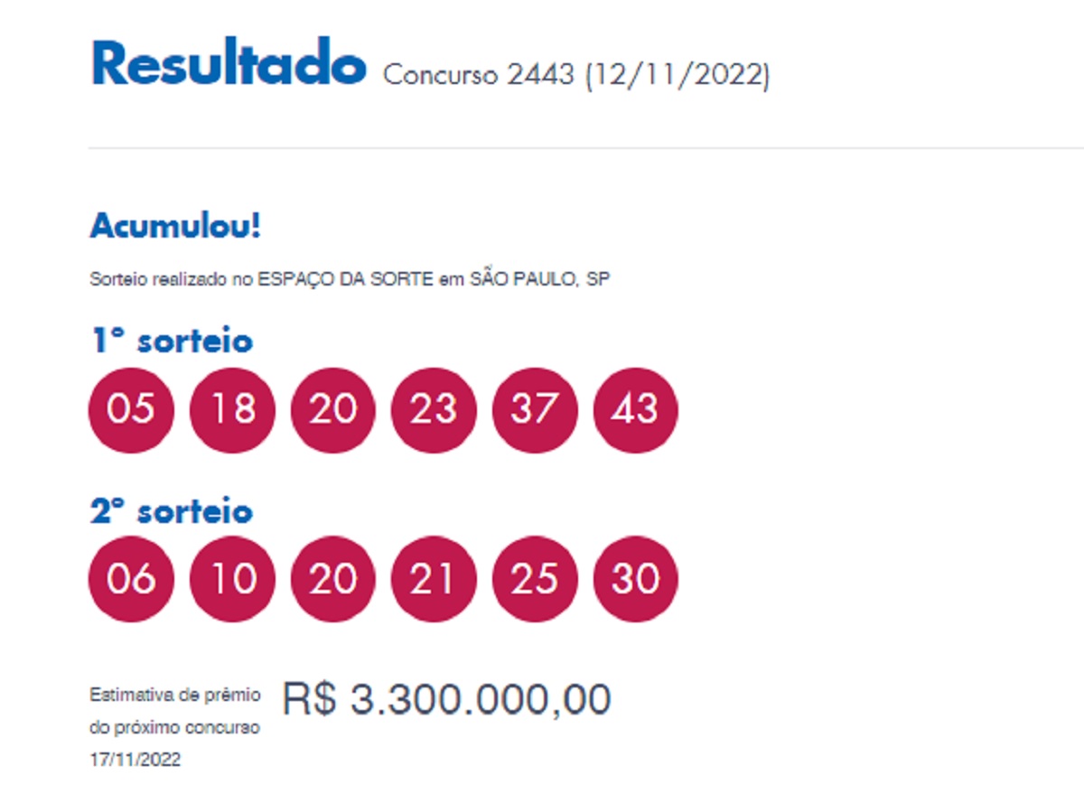 Dupla Sena: concurso 2443 acumula e prêmio fica em R$ 3,3 milhões; veja os números sorteados