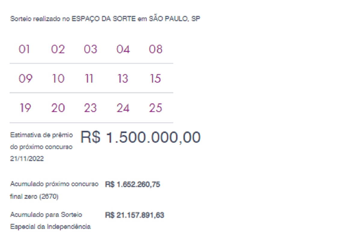Lotofácil: 1 aposta ganhadora no concurso 2667; sortudo é de Correntina-BA