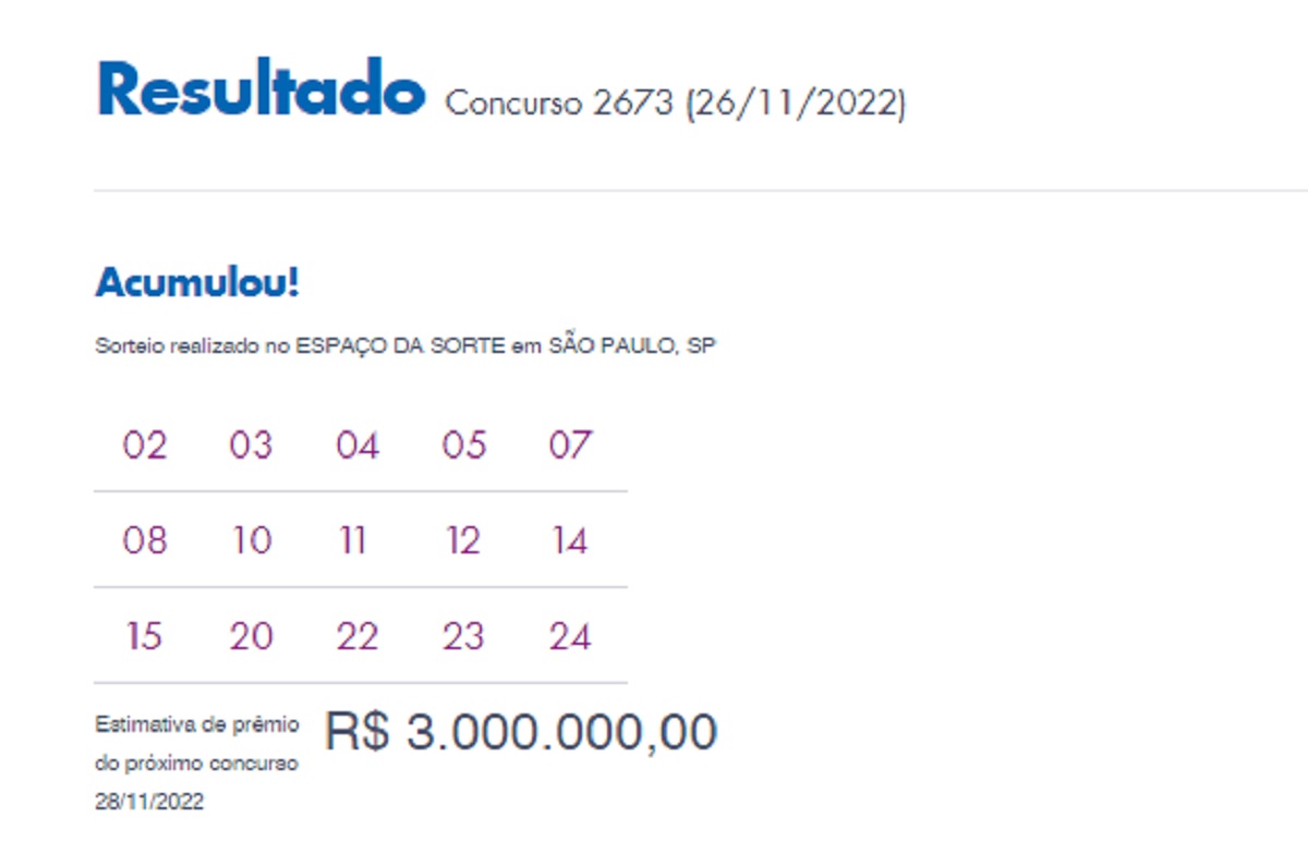 Lotofácil: concurso 2673 acumula e prêmio fica em R$ 3 milhões; veja os números sorteados