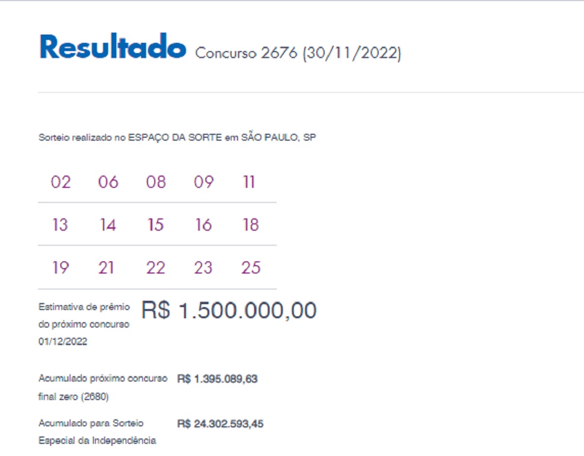 Lotofácil: concurso 2676 tem 1 ganhador de São Paulo, que fatura R$ 1,5 milhão; confira os números