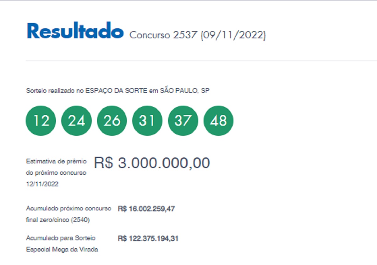 Mega-Sena: concurso 2337 tem 1 ganhador do Guarujá-SP; ele leva R$ 64 milhões para casa e poderá fazer turismo para sempre