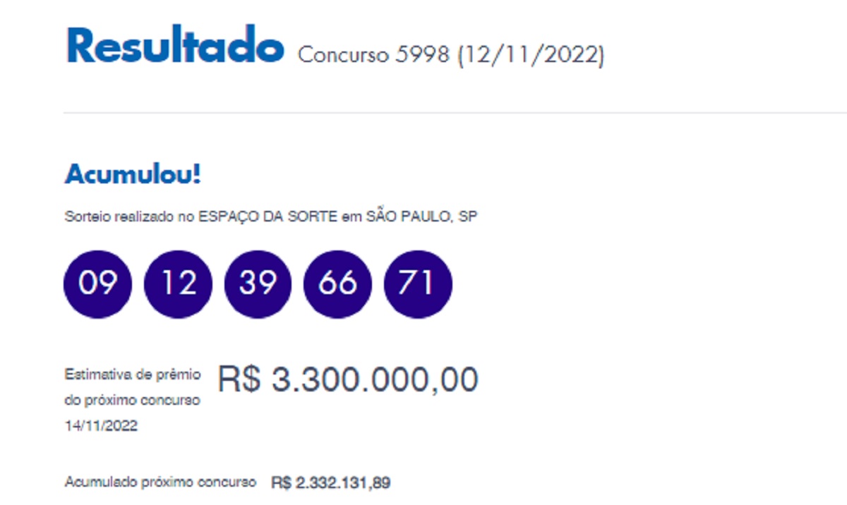 Quina: concurso 5998 acumula e prêmio previsto fica em R$ 3 milhões; veja os números sorteados