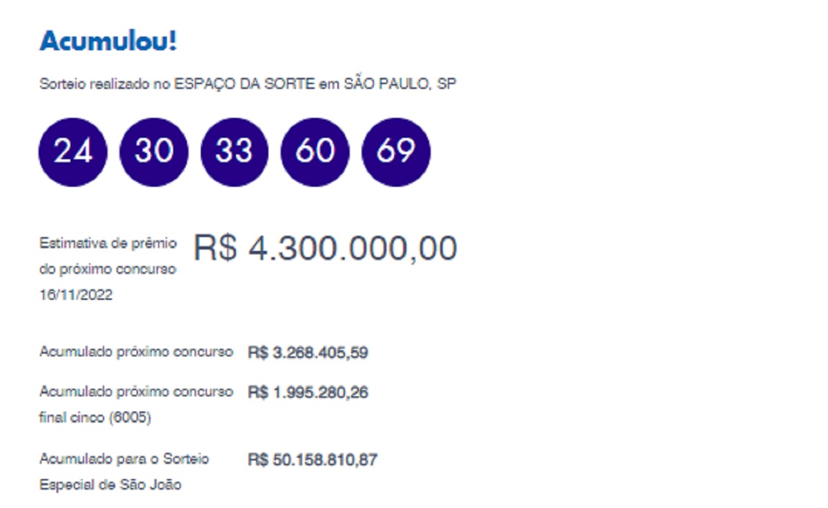 Quina: concurso 5999 acumula novamente e prêmio fica em R$ 4,3 milhões; veja os números sorteados