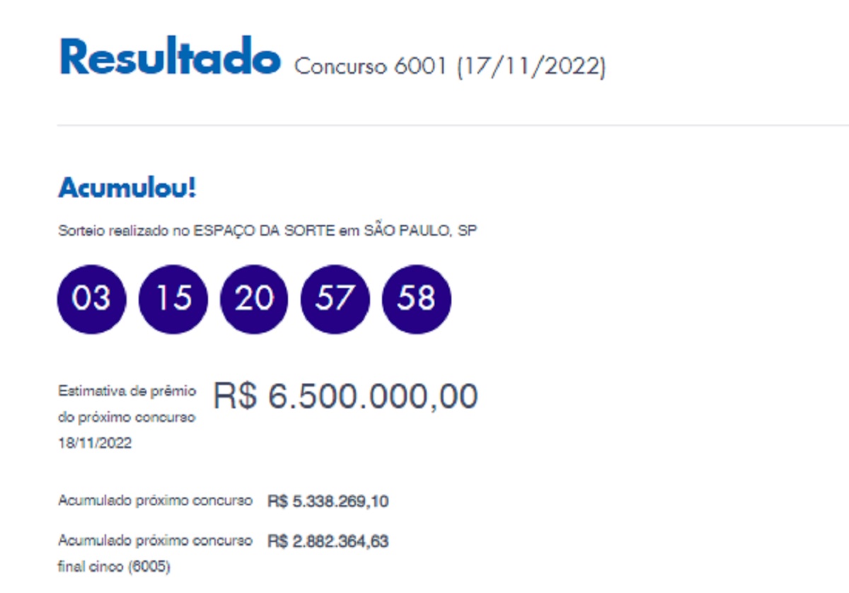 Quina: concurso 6001 acumula e prêmio estimado fica em R$ 6,5 milhões; veja os números sorteados.