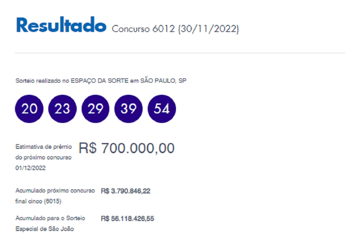 Quina: concurso 6012 tem 1 ganhador que fatura R$ 13.633.587,02 e ele é do Mato Grosso; veja os números