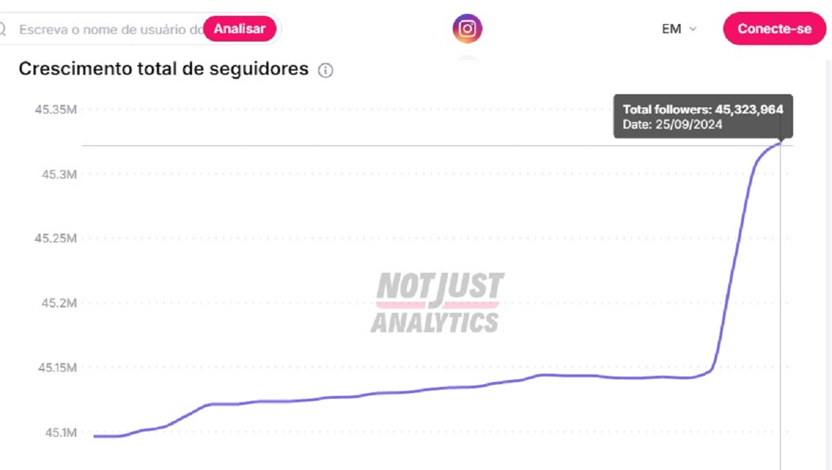 Gusttavo Lima ganha 180 mil seguidores em 3 dias. Imagem: Reprodução