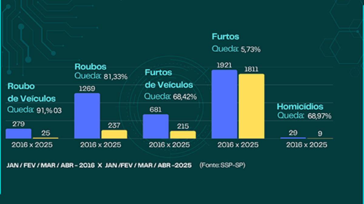 Roubos de carros caem 91% em São José dos Campos, diz SSP. Imagem: Arte/PMSJC