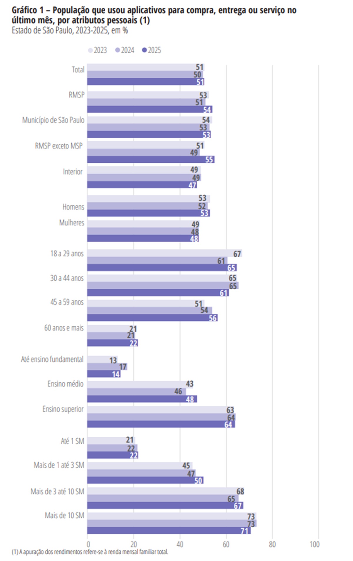 Aplicativo de compras de adesão da maioria dos paulistas, aponta Seade. Imagem: Reprodução
