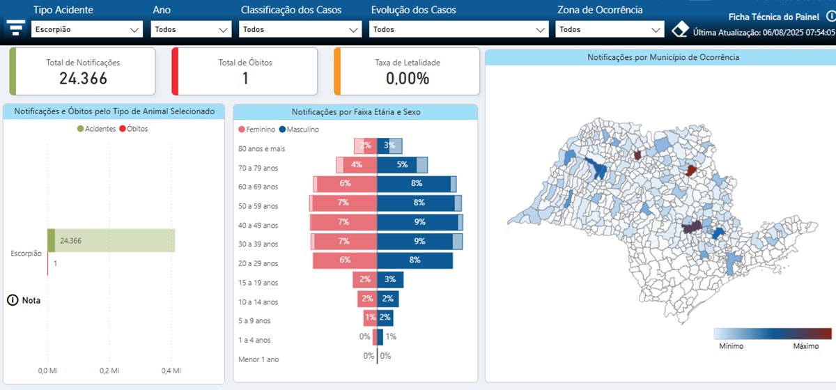 São Paulo passa de 24 mil acidentes com escorpiões em 2025