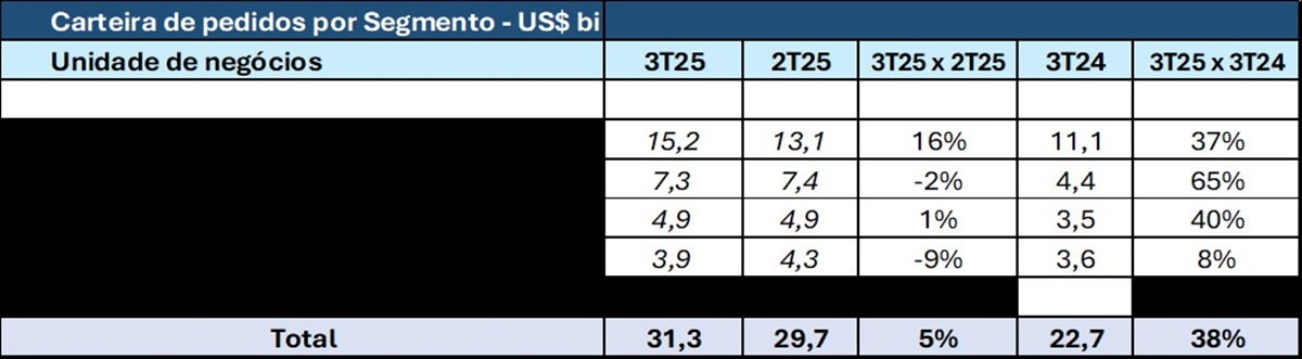 Embraer atinge US$ 31,3 bi em pedidos firme; 'sem precedente', diz empresa