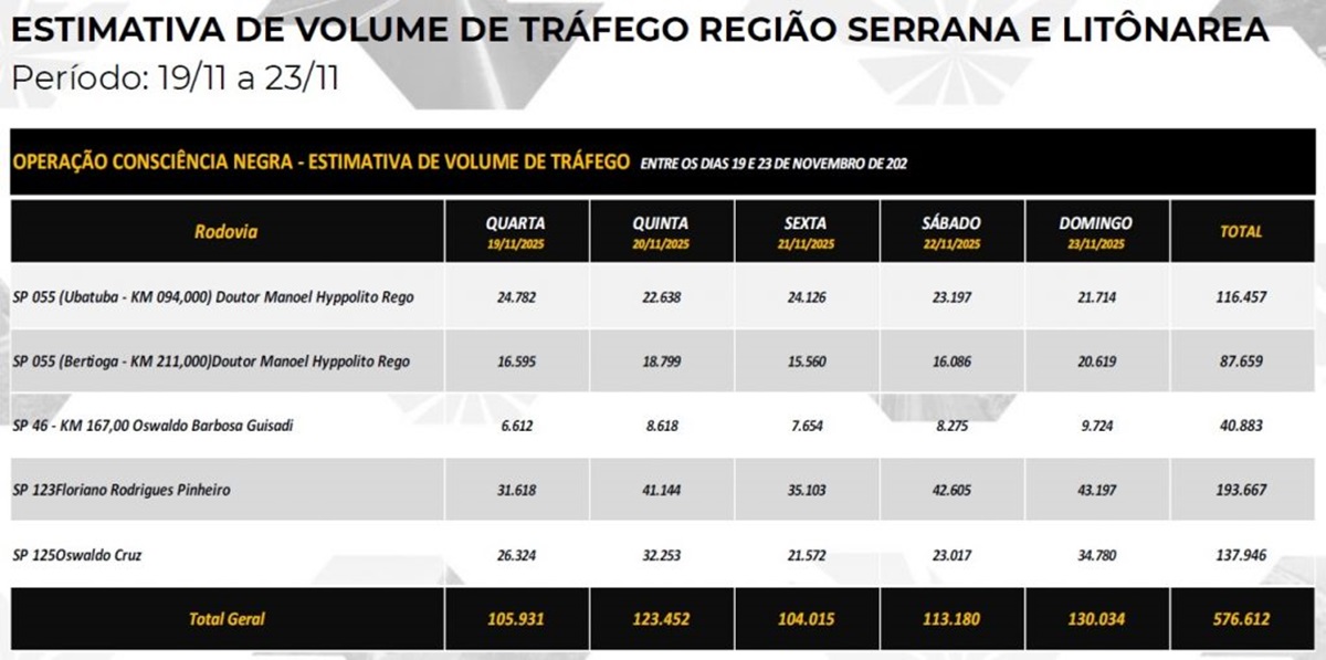 Feriado da Consciência Negra: quais horários de maior trânsito nas rodovias? Confira Feriado da Consciência Negra: quais horários de maior trânsito nas rodovias? Confira