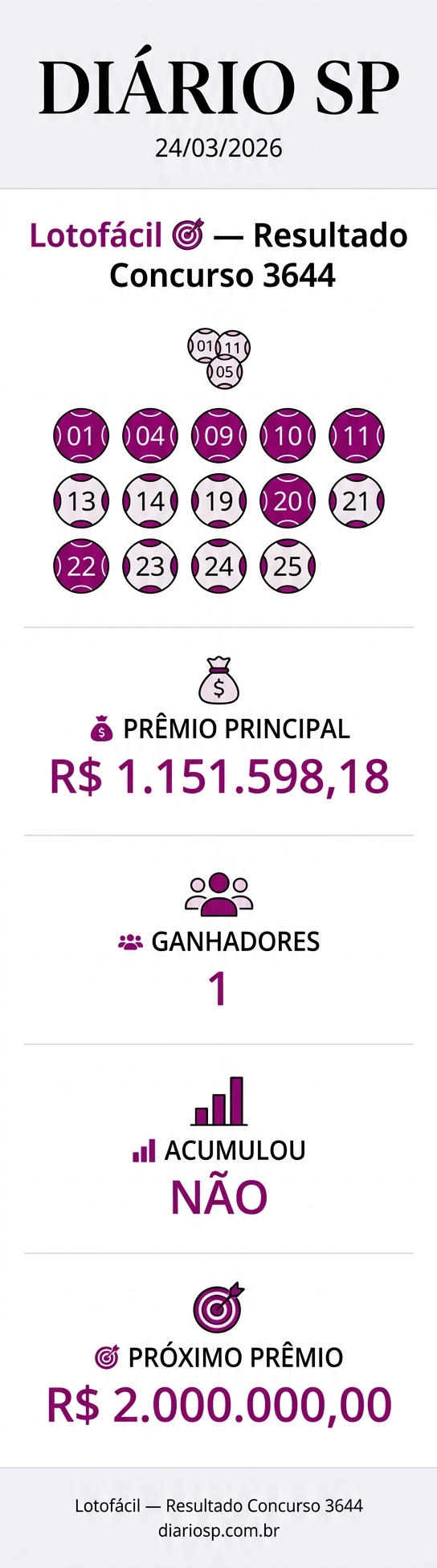 Lotofácil 3644: 1 aposta fatura R$ 1,1 milhão; veja análise 1 Infográfico Lotofácil — Concurso 3644