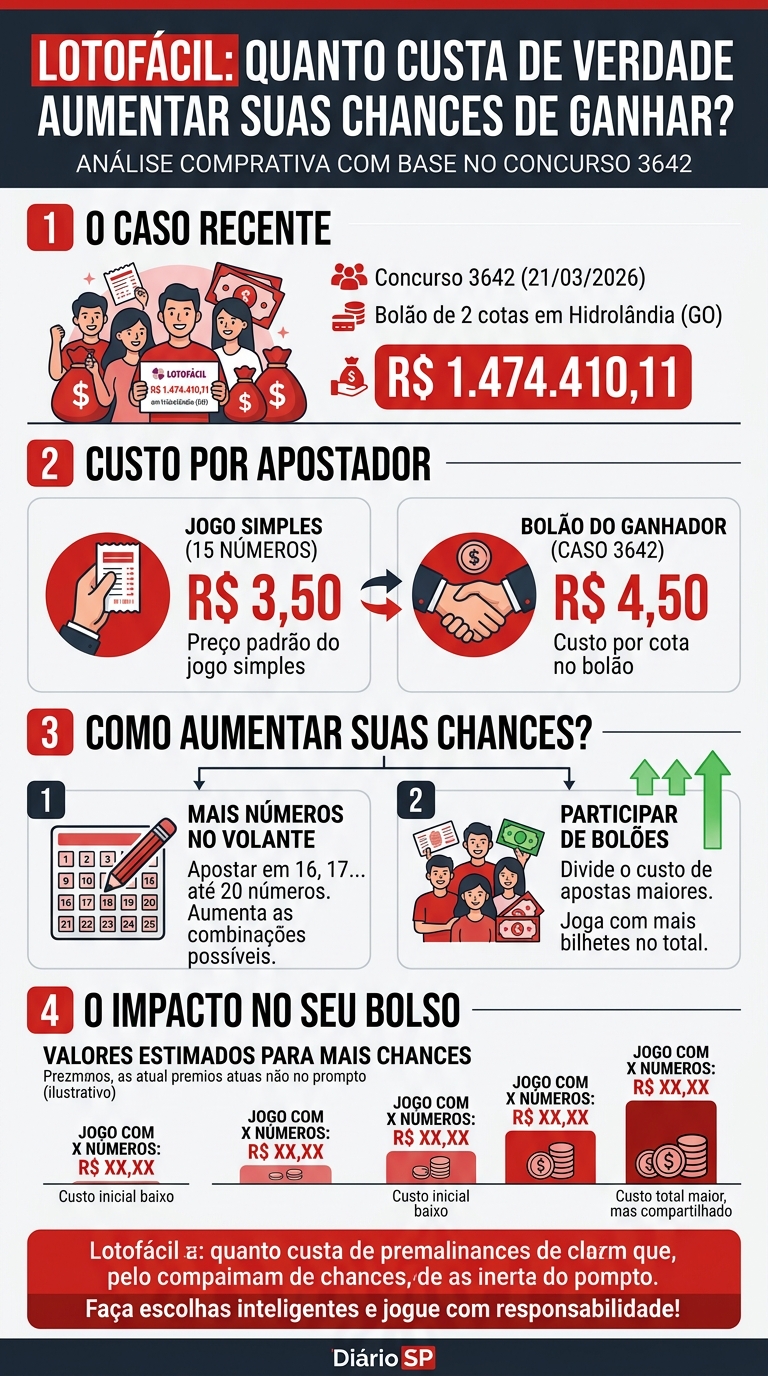 Lotofácil: quanto custa de verdade aumentar suas chances de ganhar? 1 Infográfico — Lotofácil: quanto custa de verdade aumentar suas chances de ganhar?