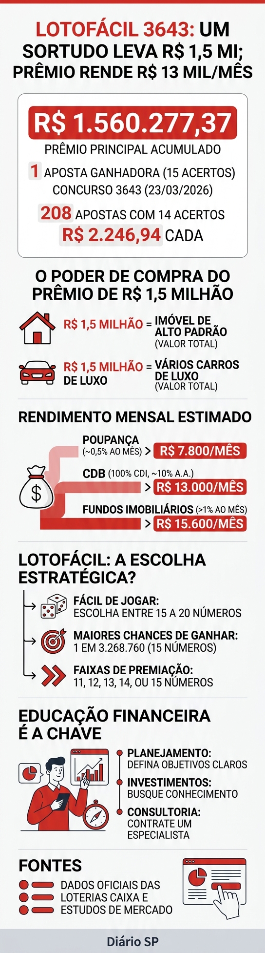 Lotofácil 3643: um sortudo leva R$ 1,5 mi; prêmio rende R$ 13 mil/mês 1 Infográfico — Lotofácil 3643: um sortudo leva R$ 1,5 mi; prêmio rende R$ 13 mil/mês