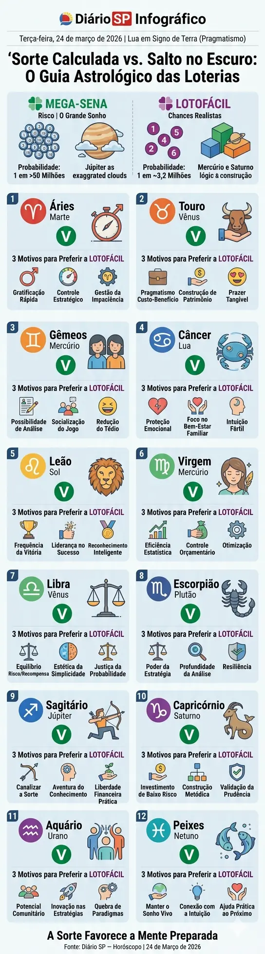 ▷ Horóscopo do Dia: 3 motivos astrais para escolher Lotofácil e não Mega-Sena 1 ▷ Horóscopo do Dia: 3 motivos astrais para escolher Lotofácil e não Mega-Sena