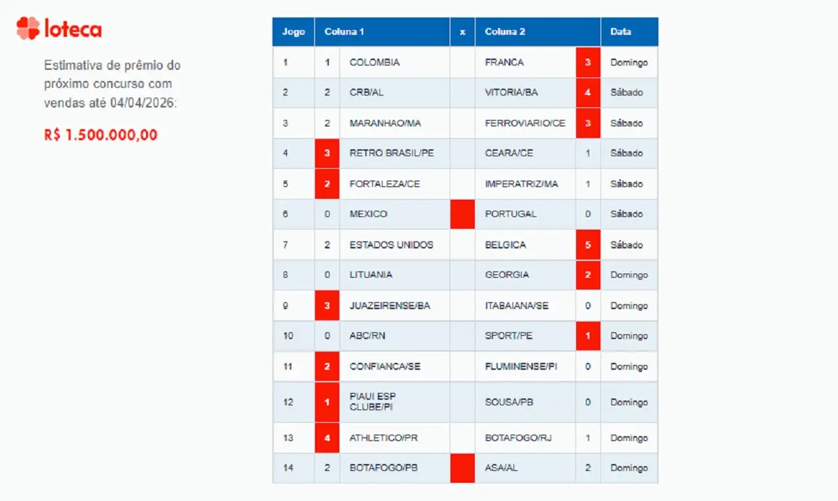 Loteca 1239 tem 2 ganhadores de SP! Cada um leva R$ 576 mil. Imagem: Reprodução Loteca 1239 tem 2 ganhadores de SP! Cada um leva R$ 576 mil. Imagem: Reprodução